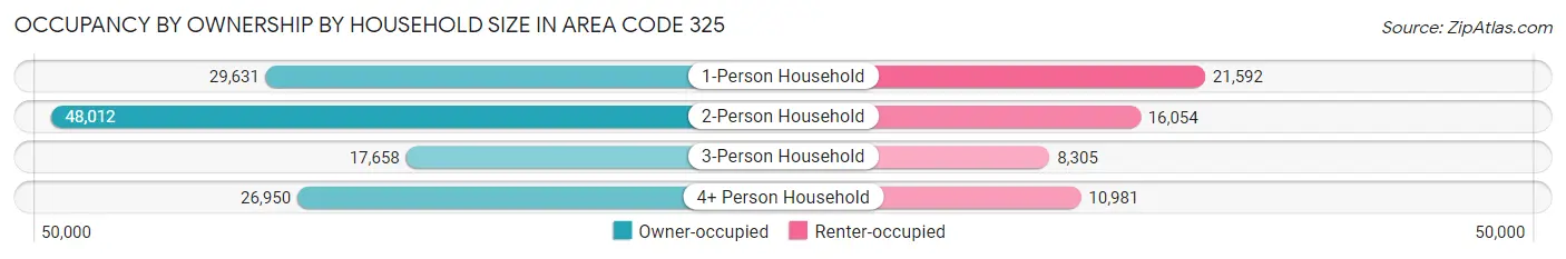 Occupancy by Ownership by Household Size in Area Code 325
