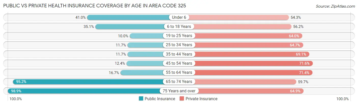 Public vs Private Health Insurance Coverage by Age in Area Code 325