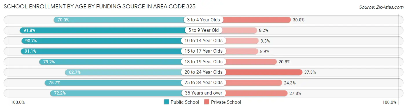 School Enrollment by Age by Funding Source in Area Code 325
