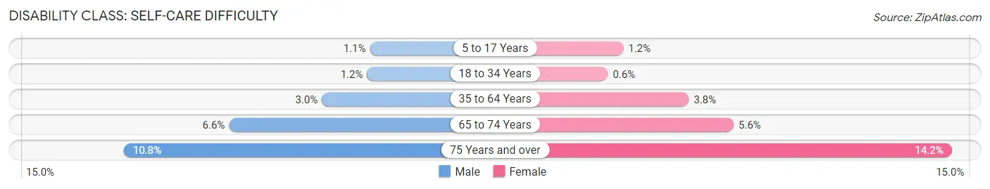 Disability in Area Code 325: <span>Self-Care Difficulty</span>