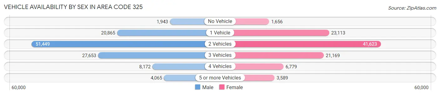 Vehicle Availability by Sex in Area Code 325