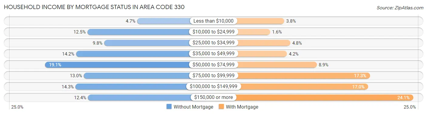 Household Income by Mortgage Status in Area Code 330