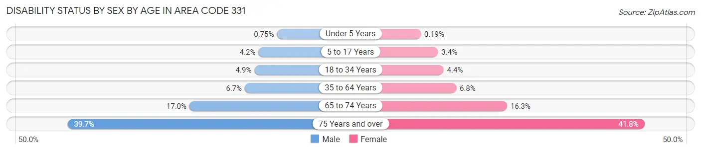 Disability Status by Sex by Age in Area Code 331