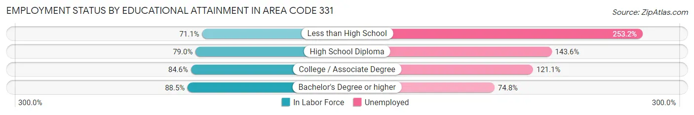 Employment Status by Educational Attainment in Area Code 331