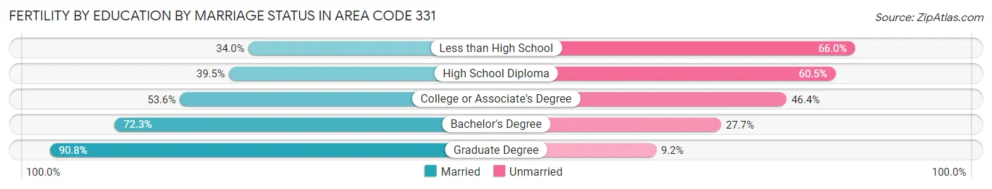 Female Fertility by Education by Marriage Status in Area Code 331