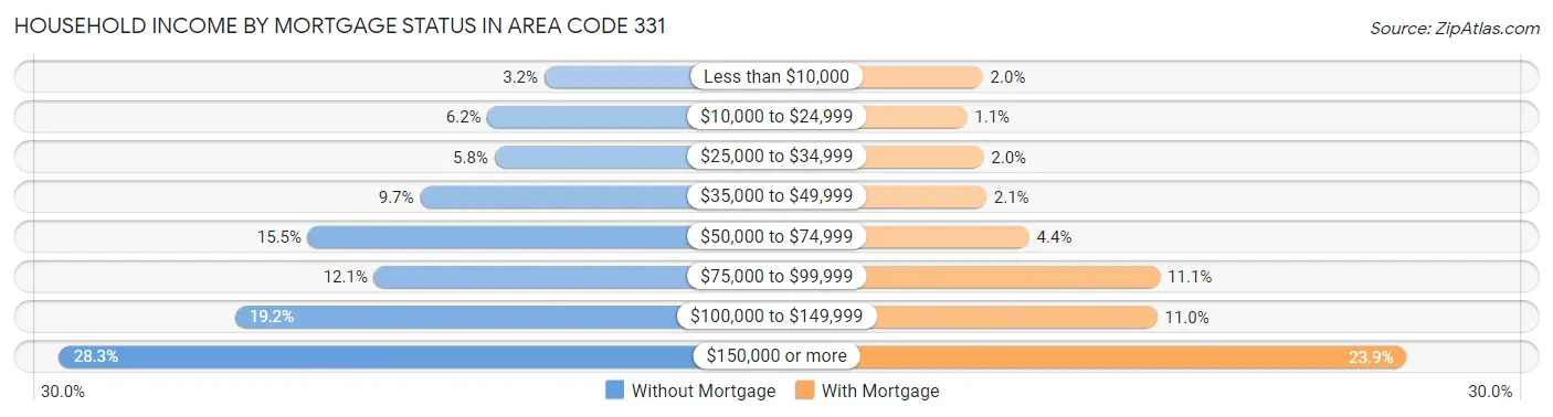 Household Income by Mortgage Status in Area Code 331