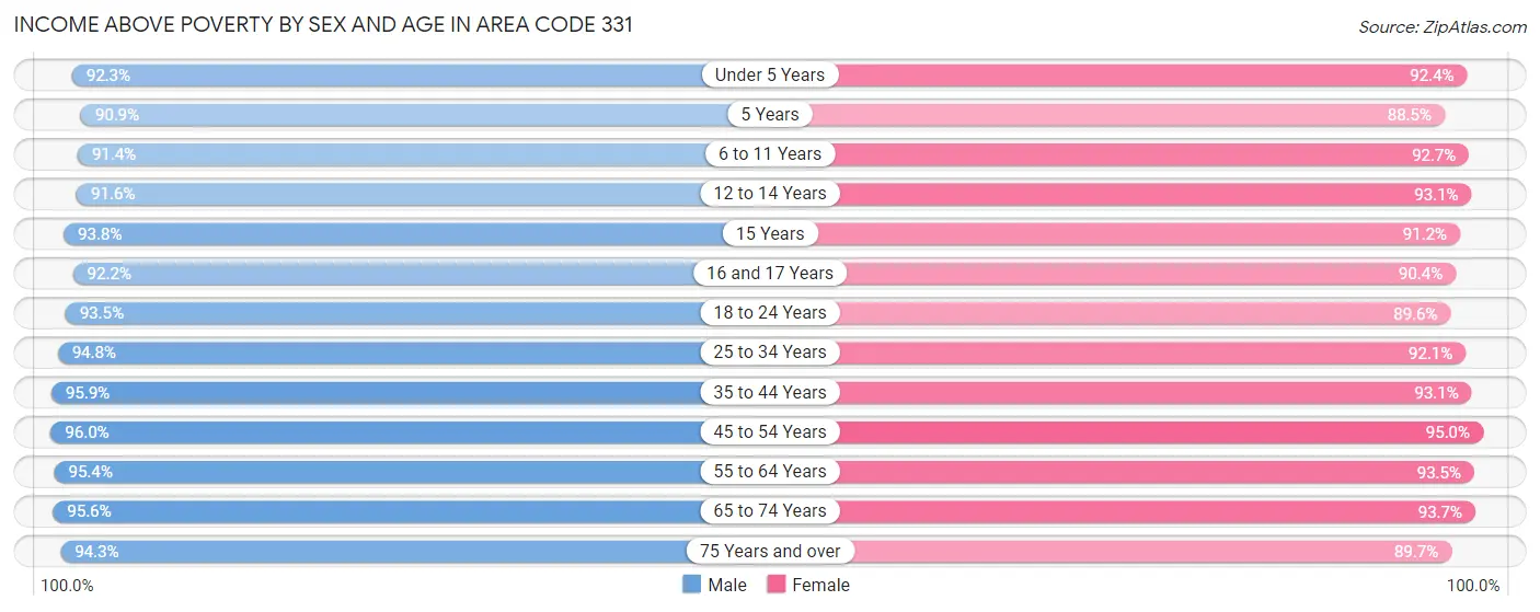 Income Above Poverty by Sex and Age in Area Code 331