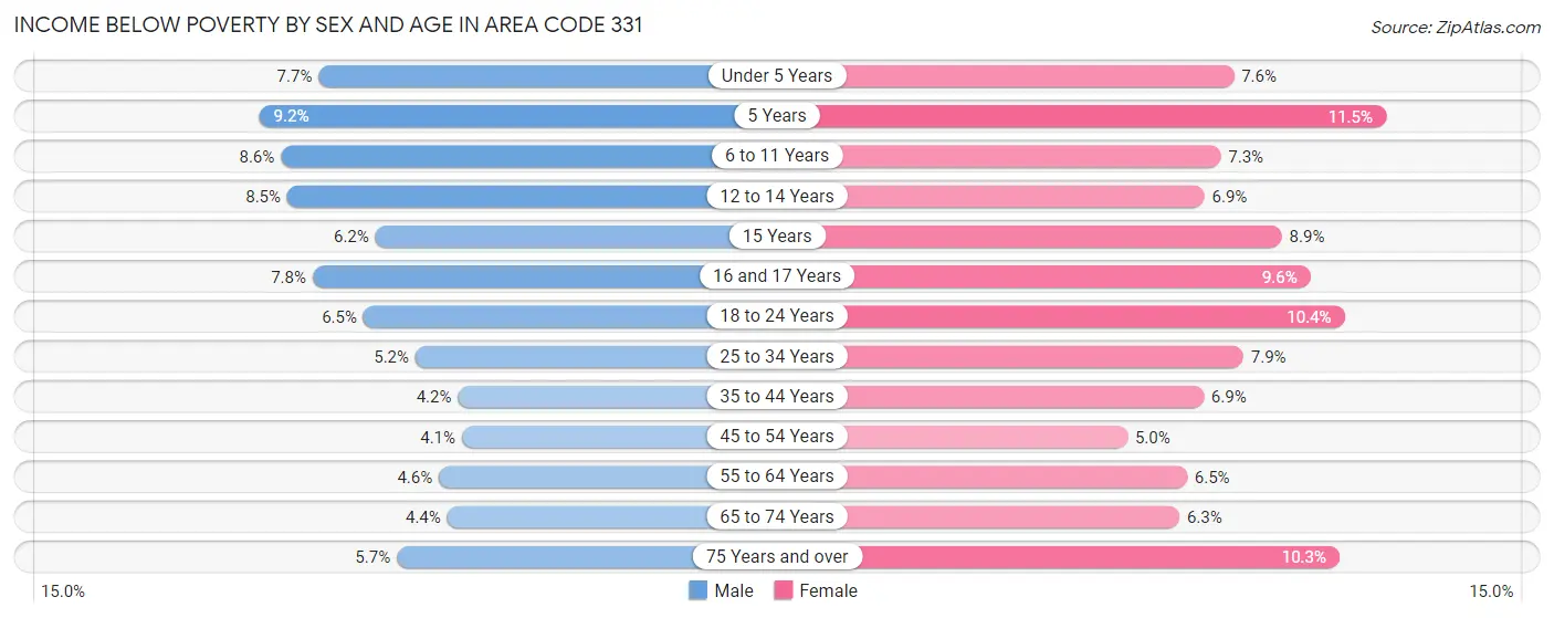 Income Below Poverty by Sex and Age in Area Code 331
