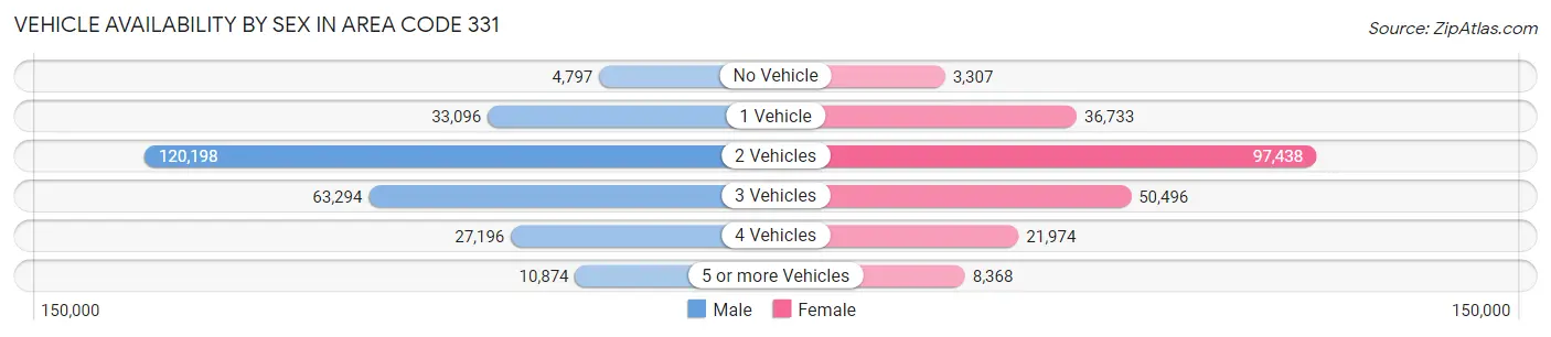 Vehicle Availability by Sex in Area Code 331