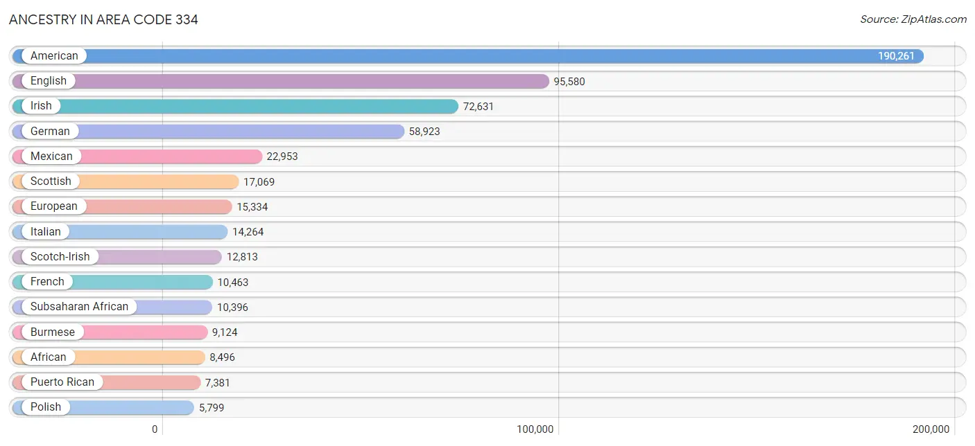 Ancestry in Area Code 334