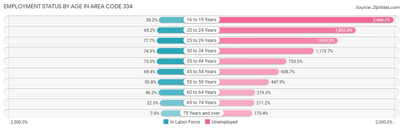 Employment Status by Age in Area Code 334