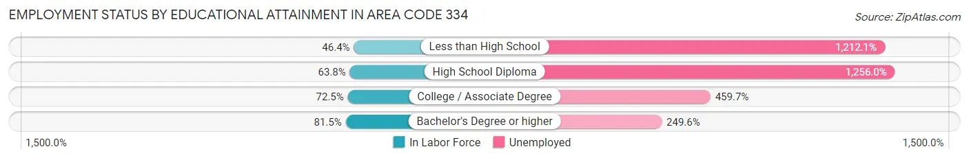 Employment Status by Educational Attainment in Area Code 334