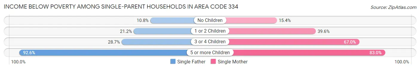 Income Below Poverty Among Single-Parent Households in Area Code 334