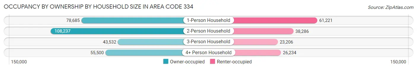 Occupancy by Ownership by Household Size in Area Code 334