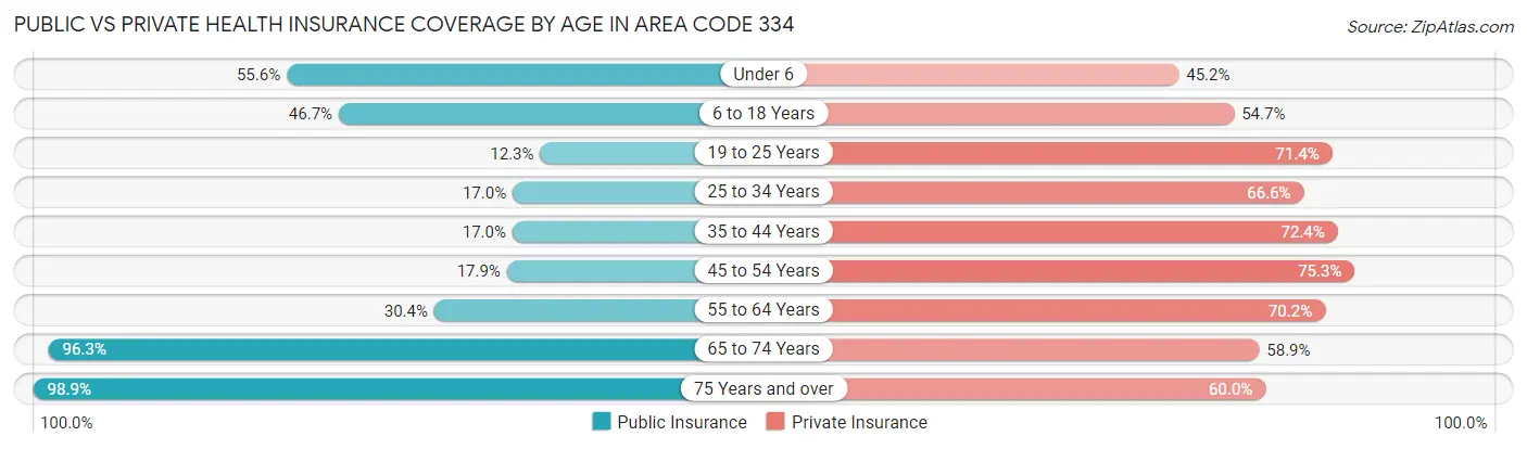 Public vs Private Health Insurance Coverage by Age in Area Code 334