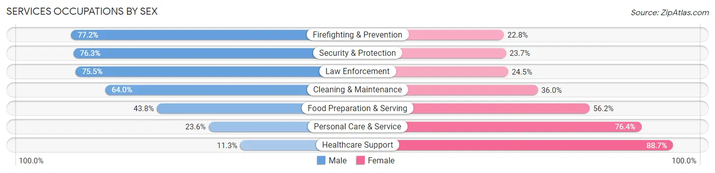 Services Occupations by Sex in Area Code 334