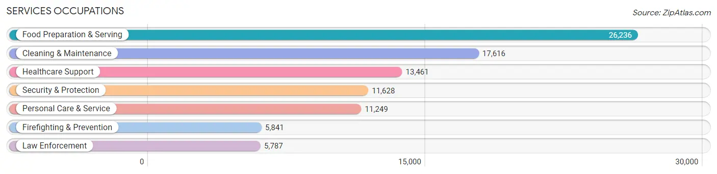 Services Occupations in Area Code 334