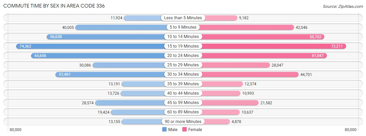 Commute Time by Sex in Area Code 336