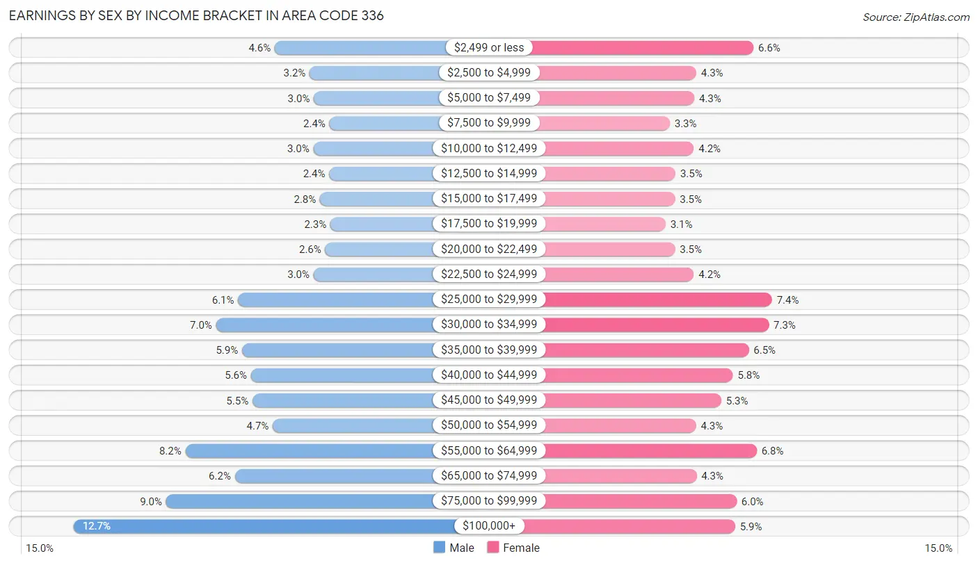 Earnings by Sex by Income Bracket in Area Code 336