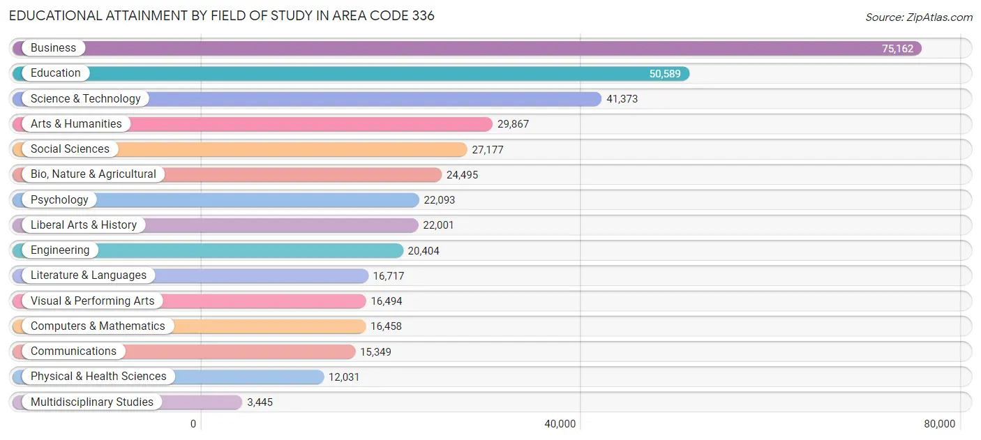 Educational Attainment by Field of Study in Area Code 336