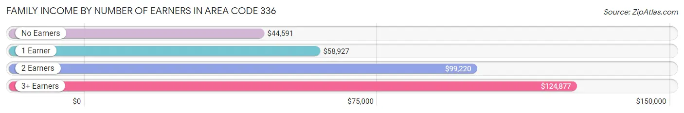 Family Income by Number of Earners in Area Code 336