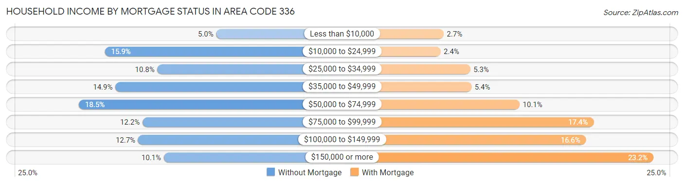 Household Income by Mortgage Status in Area Code 336