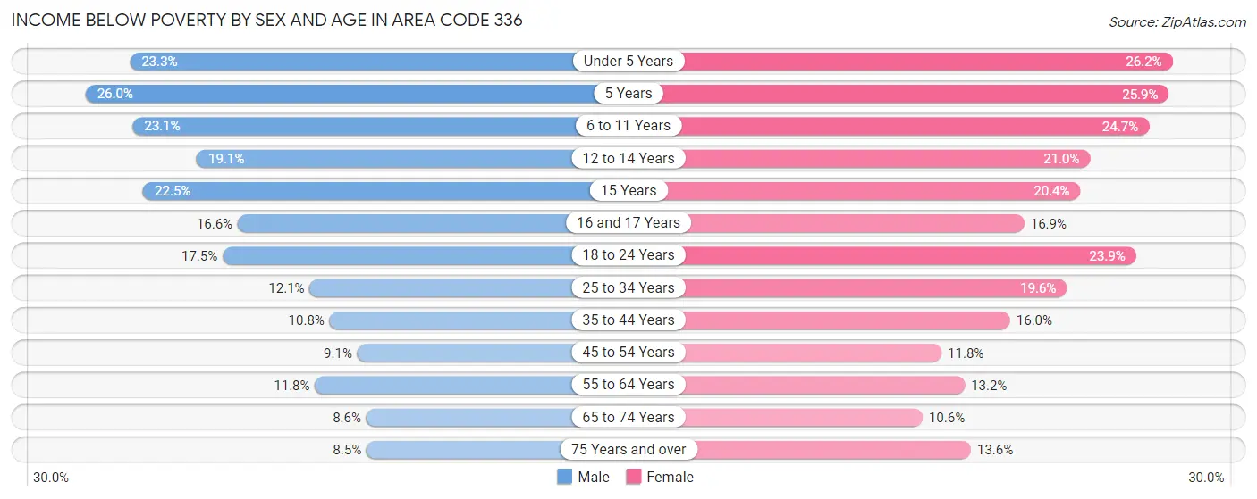 Income Below Poverty by Sex and Age in Area Code 336