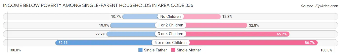 Income Below Poverty Among Single-Parent Households in Area Code 336