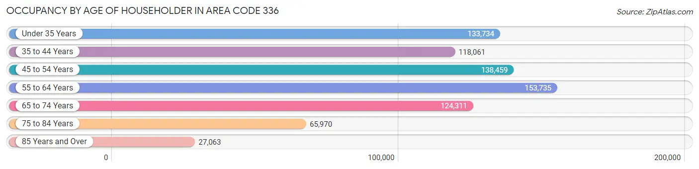 Occupancy by Age of Householder in Area Code 336