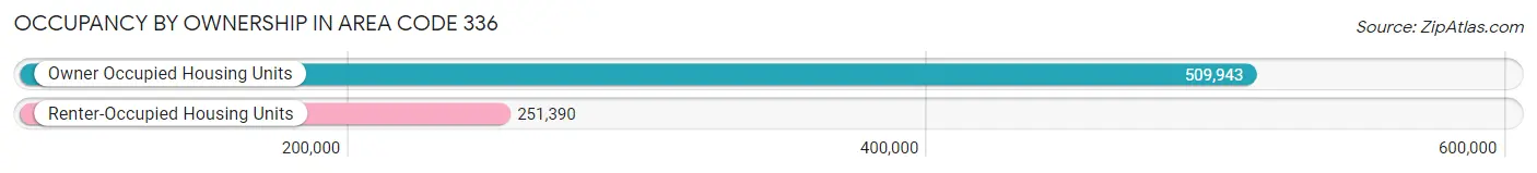 Occupancy by Ownership in Area Code 336