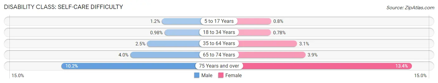 Disability in Area Code 336: <span>Self-Care Difficulty</span>