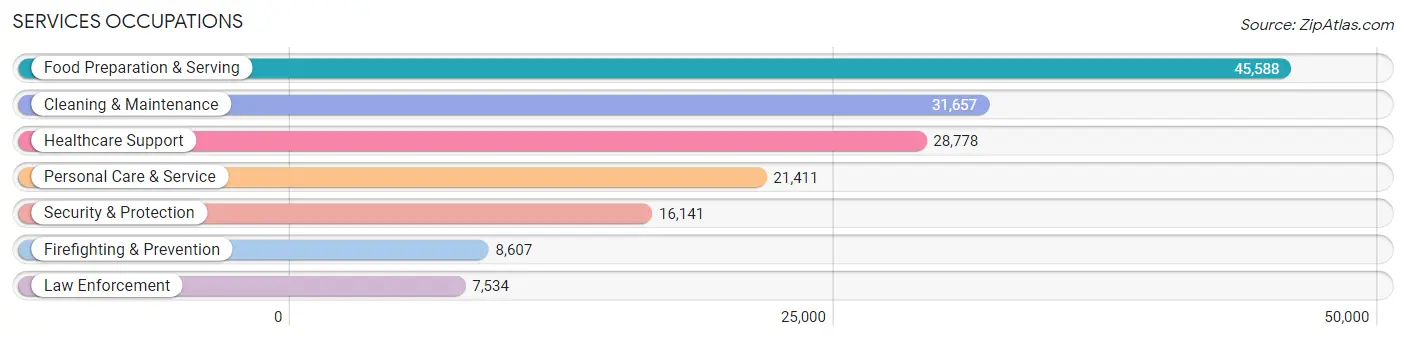 Services Occupations in Area Code 336