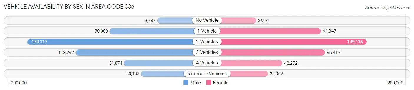 Vehicle Availability by Sex in Area Code 336