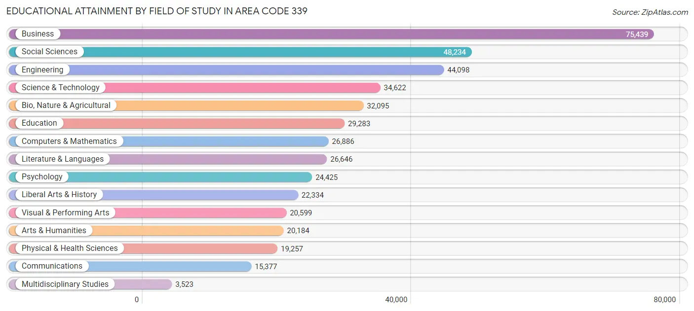 Educational Attainment by Field of Study in Area Code 339