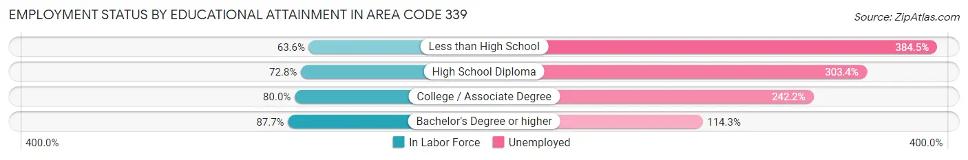 Employment Status by Educational Attainment in Area Code 339