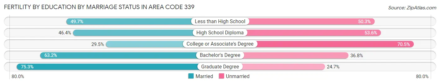 Female Fertility by Education by Marriage Status in Area Code 339