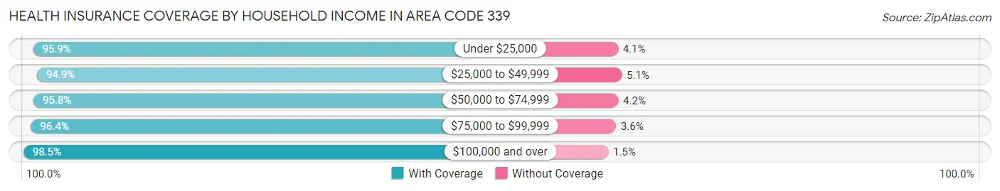 Health Insurance Coverage by Household Income in Area Code 339