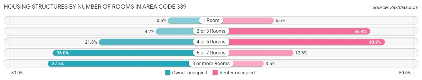 Housing Structures by Number of Rooms in Area Code 339