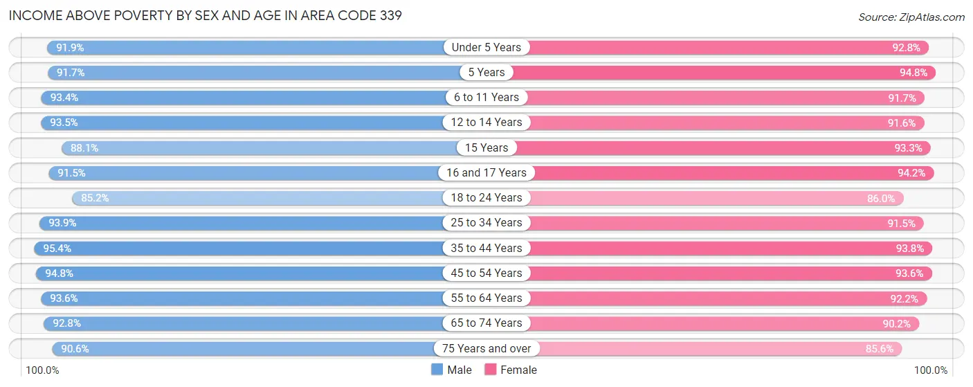 Income Above Poverty by Sex and Age in Area Code 339