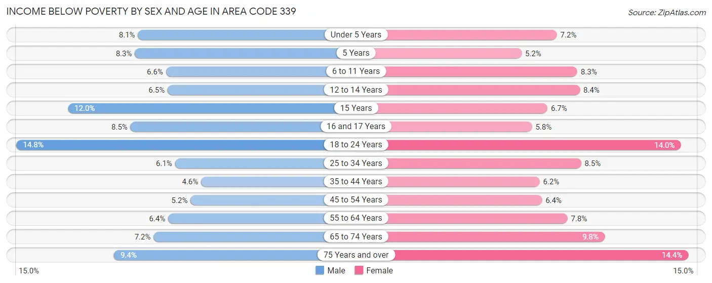 Income Below Poverty by Sex and Age in Area Code 339