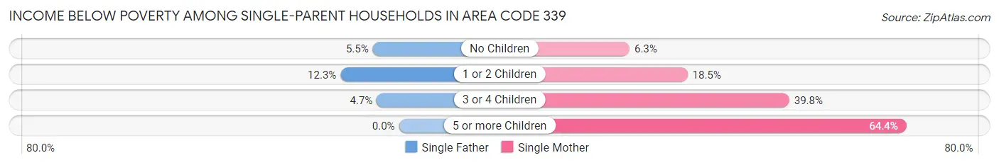 Income Below Poverty Among Single-Parent Households in Area Code 339
