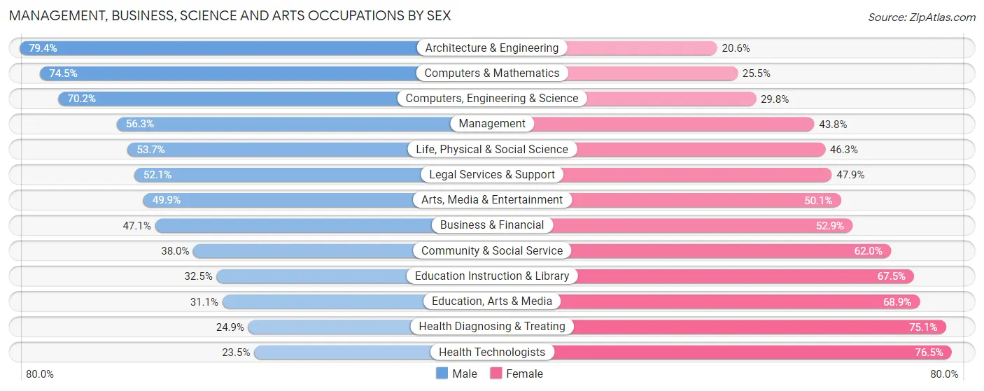 Management, Business, Science and Arts Occupations by Sex in Area Code 339