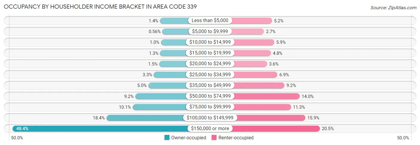 Occupancy by Householder Income Bracket in Area Code 339