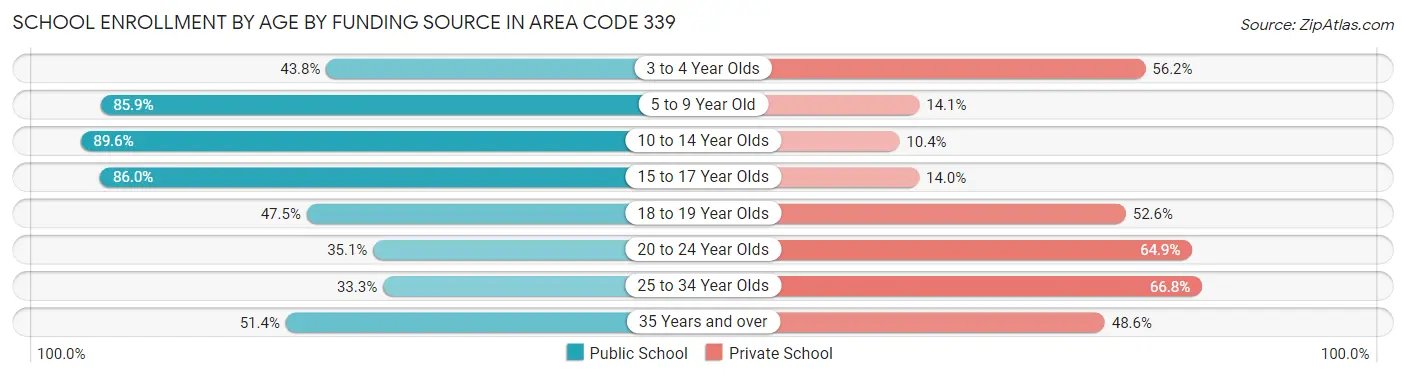 School Enrollment by Age by Funding Source in Area Code 339