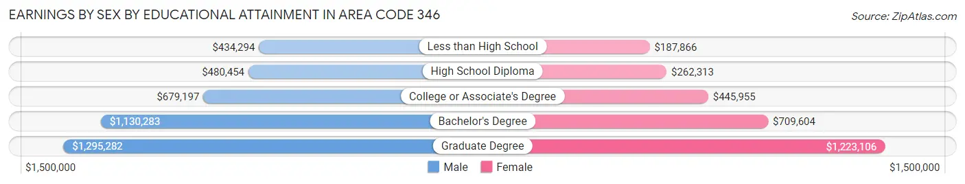 Earnings by Sex by Educational Attainment in Area Code 346