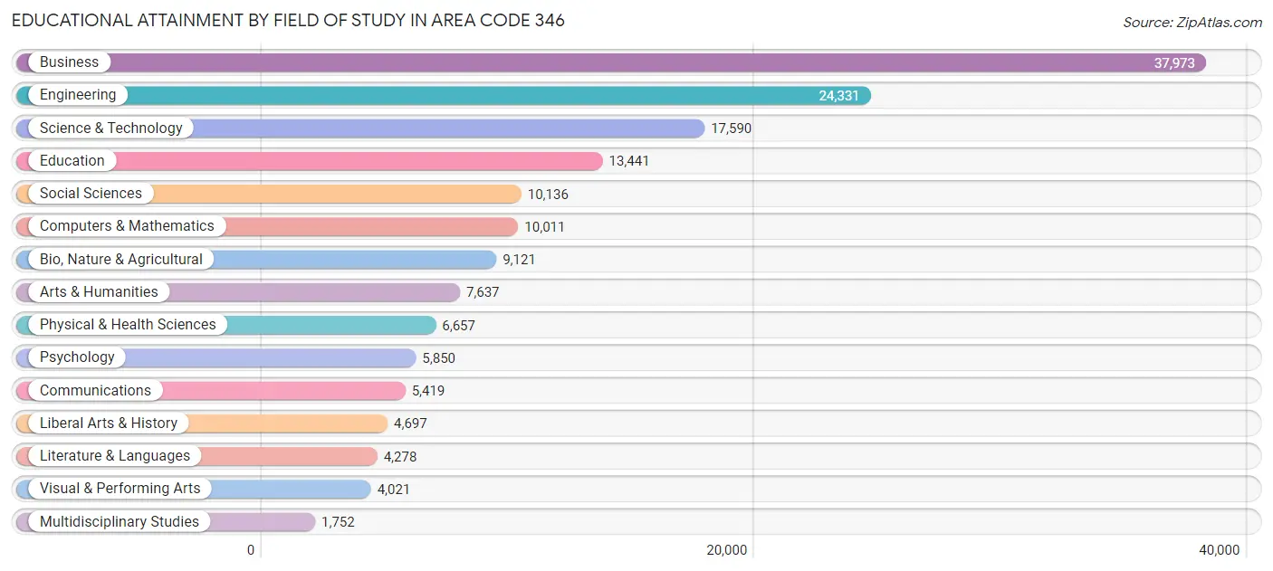Educational Attainment by Field of Study in Area Code 346