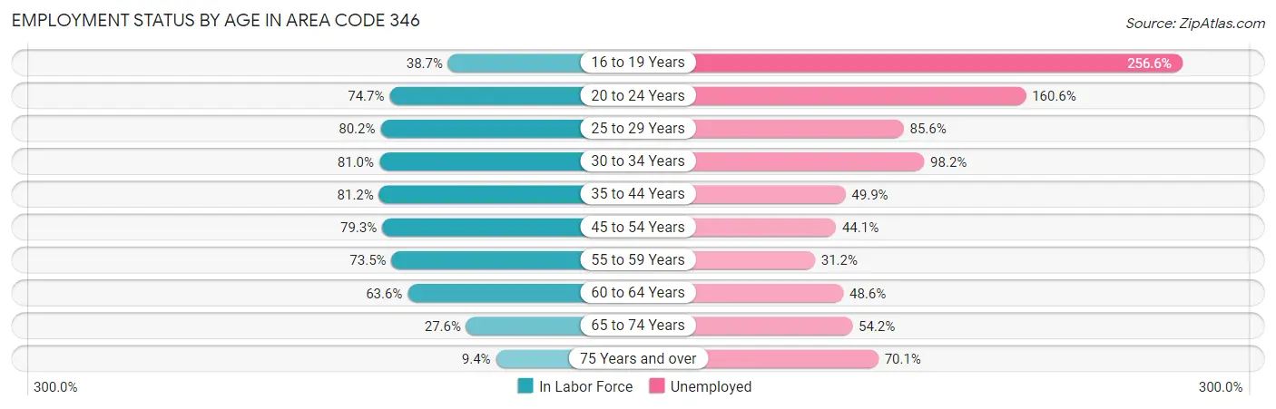 Employment Status by Age in Area Code 346