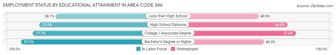 Employment Status by Educational Attainment in Area Code 346