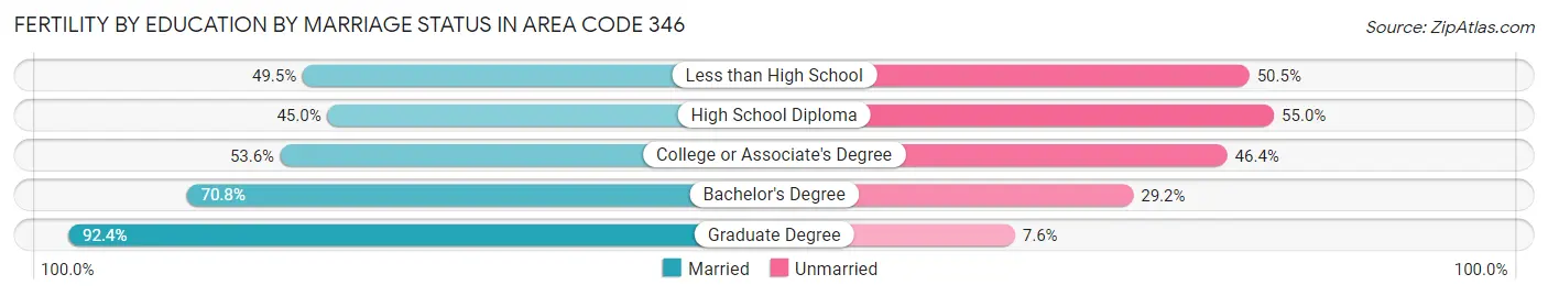 Female Fertility by Education by Marriage Status in Area Code 346