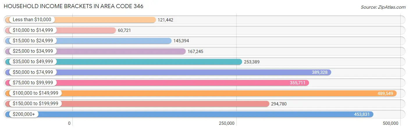 Household Income Brackets in Area Code 346